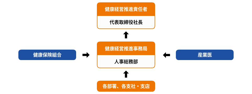健康経営組織図