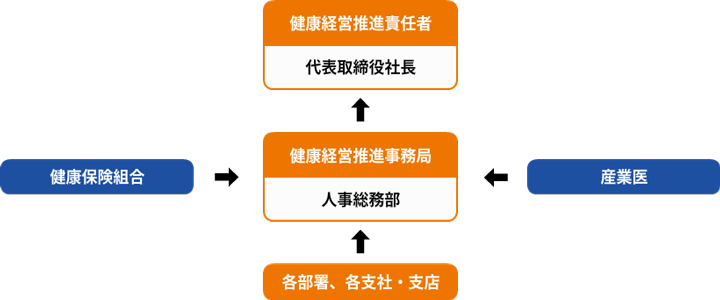 健康経営組織図