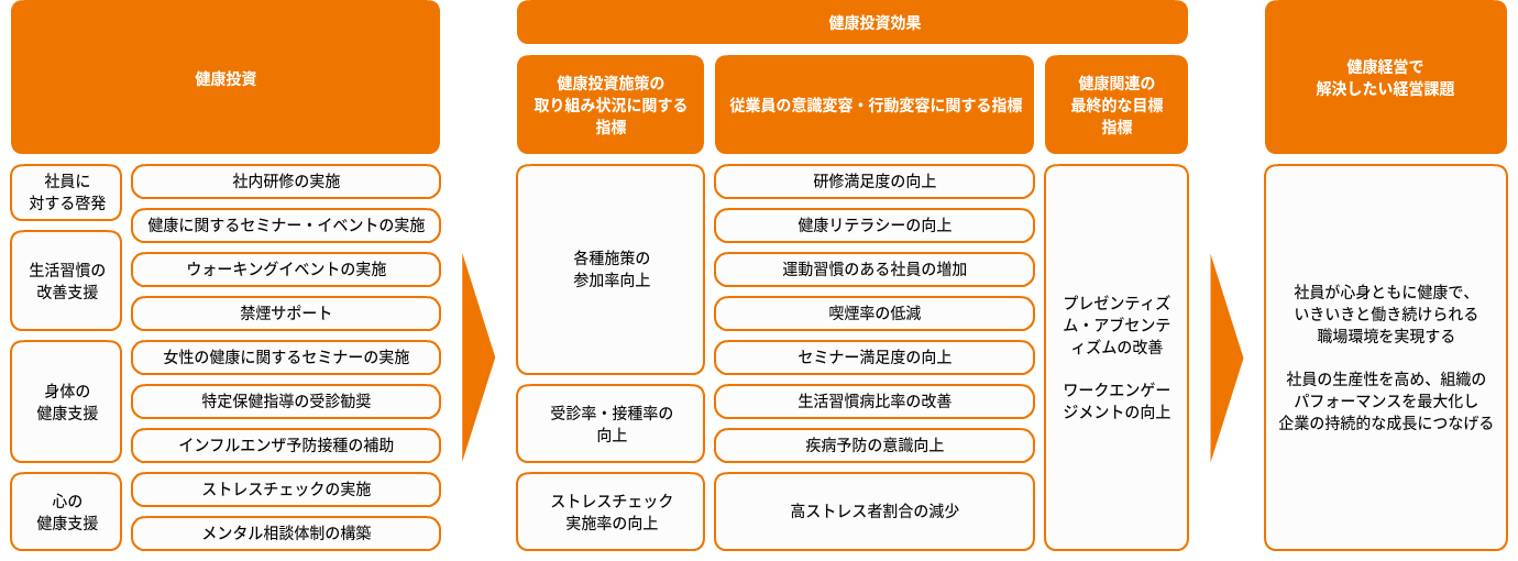 健康経営戦略MAP