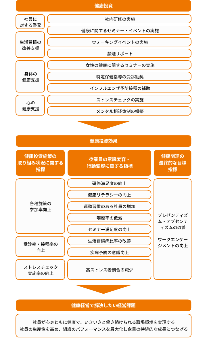 健康経営戦略MAP